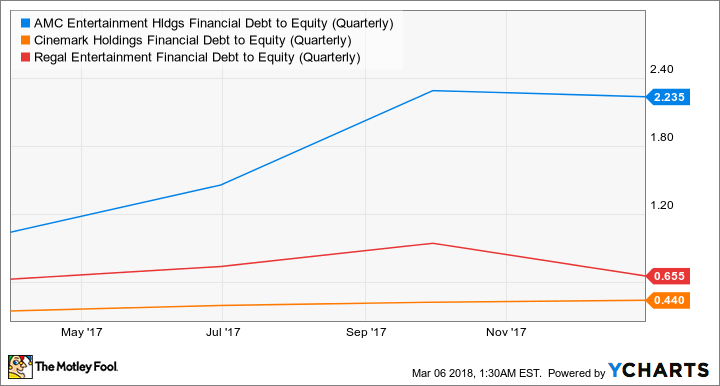 AMC Financial Debt to Equity (Quarterly) Chart