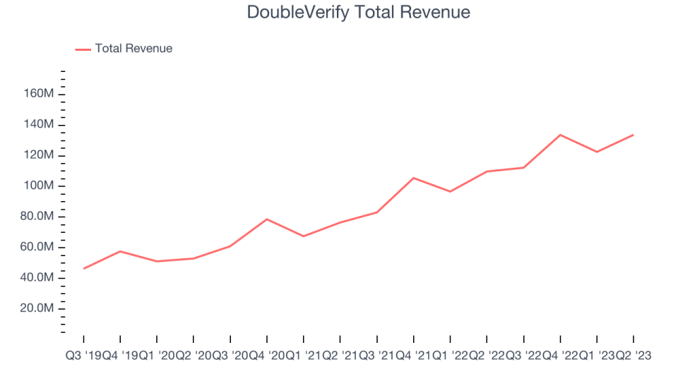 DoubleVerify Total Revenue