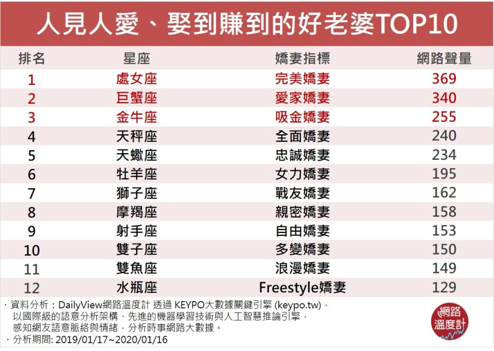 來看看網友心目中12星座裡，誰是最佳好太太、好老婆，能夠人見人愛，娶到賺到！