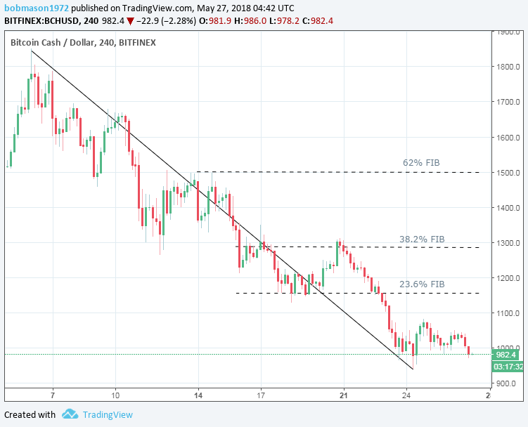 BCH/USD 27/05/18 4-Hourly Chart