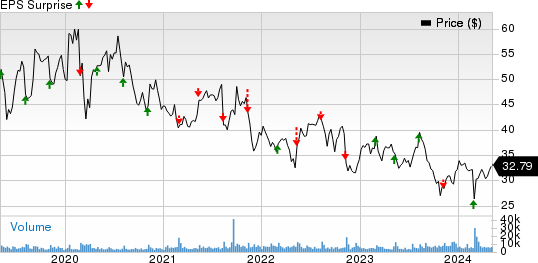 Perrigo Company plc Price and EPS Surprise