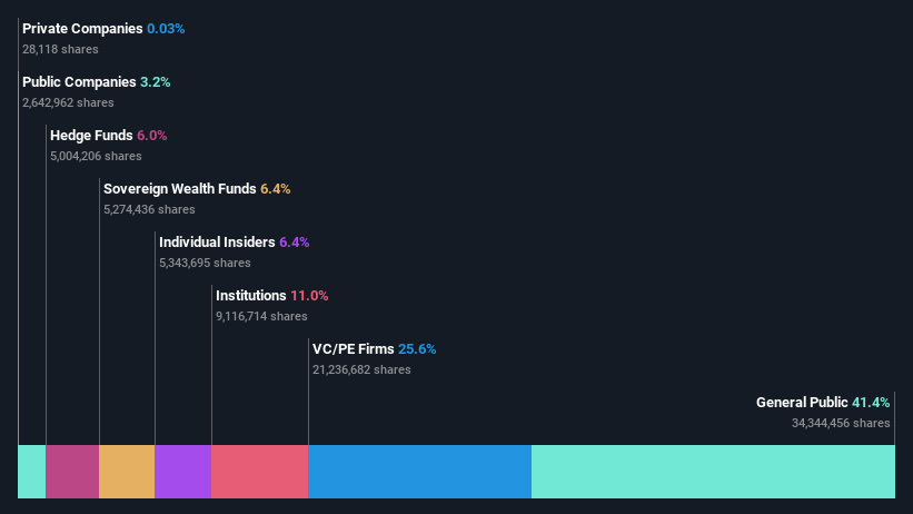 ownership-breakdown