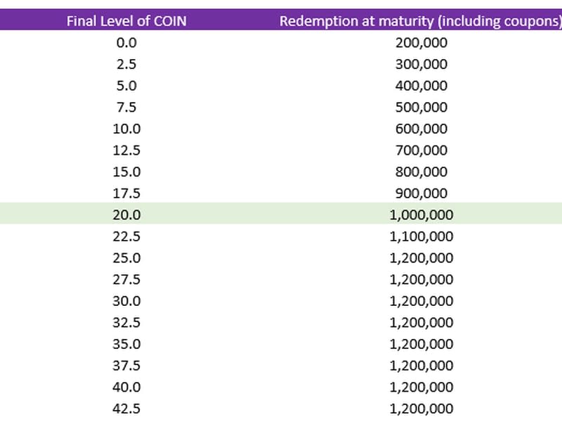 The noteholder loses on potential upside in return for an enhanced coupon.