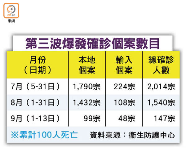 第三波爆發確診個案數目