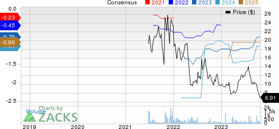 GH Research PLC Price and Consensus