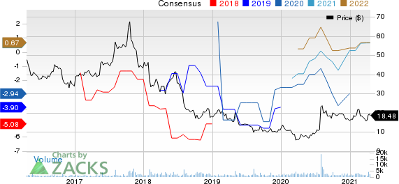 Sohu.com Inc. Price and Consensus