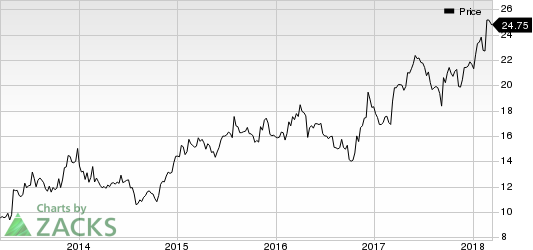 Top Ranked Momentum Stocks to Buy for March 14th