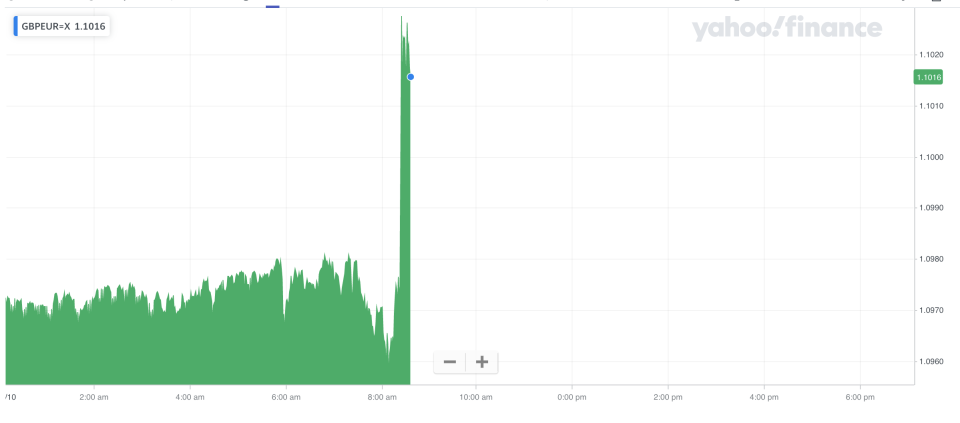 The pound spiked agains the euro after the announcement. Photo: Yahoo Finance UK