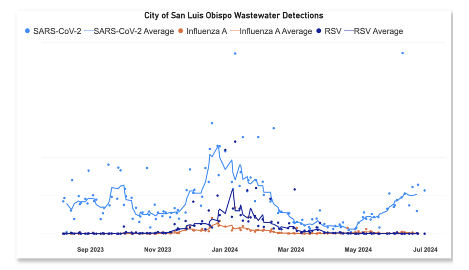 COVID-19 cases have been on the rise in San Luis Obispo County through the summer months, a trend following in suit of other places across California. San Luis Obispo County data showed upward trends in COVID-19  in wastewater samples starting in around last month across all SLO County cities as seen on July 19, 2024.
