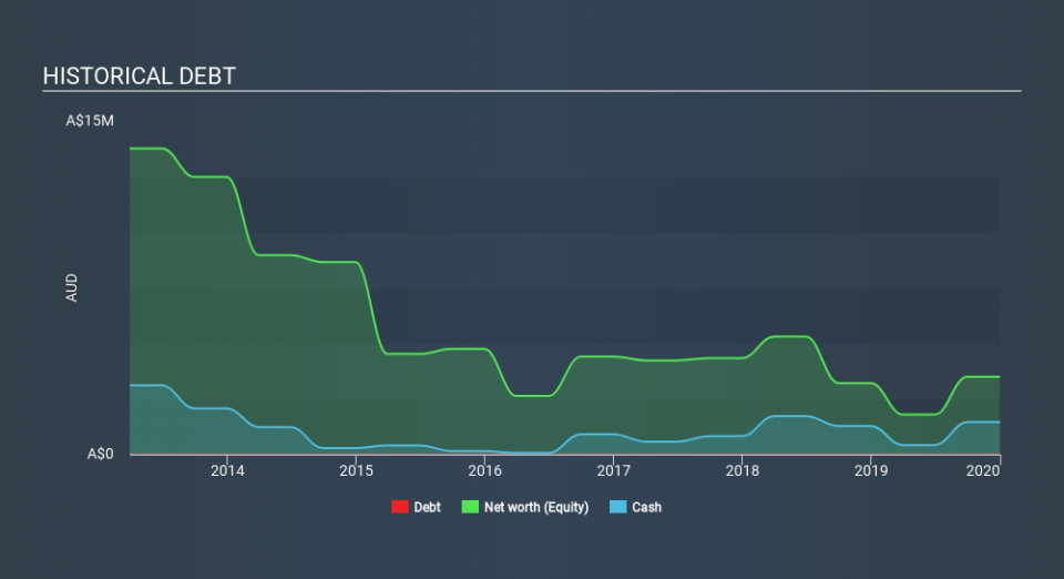 ASX:MRQ Historical Debt, March 23rd 2020