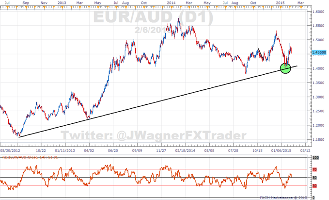 US Dollar Trend Consolidates