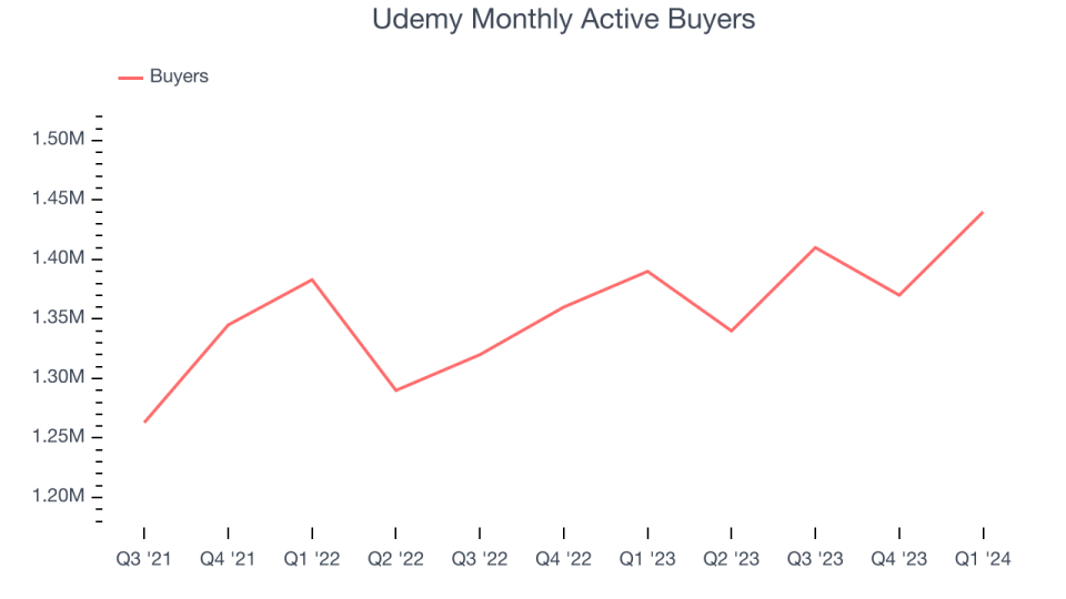 Udemy Monthly Active Buyers