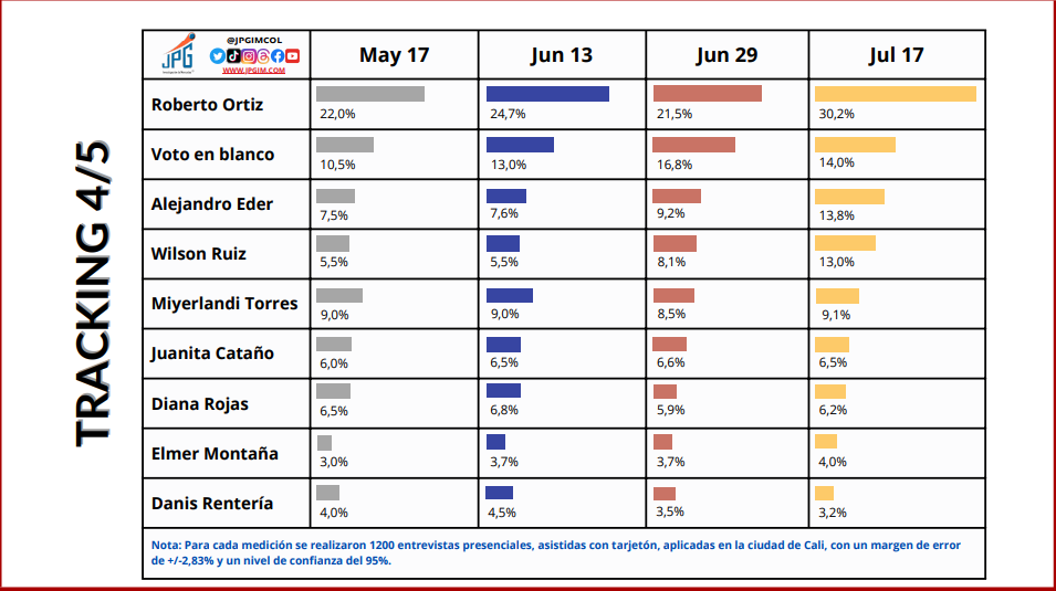 Tracking comparativo candidatos para Alcaldía de Cali. Intención de voto en Cali