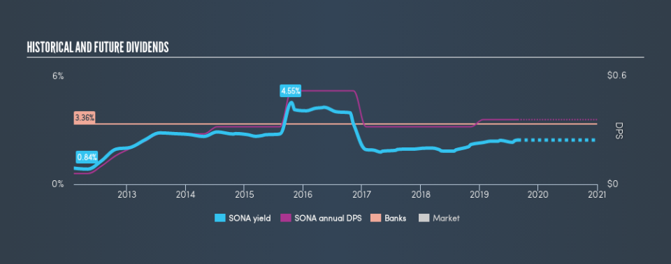 NasdaqGM:SONA Historical Dividend Yield, August 27th 2019