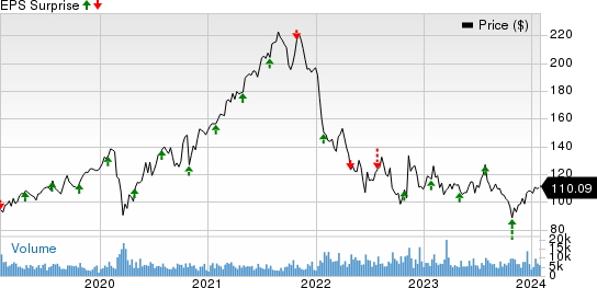 T. Rowe Price Group, Inc. Price and EPS Surprise