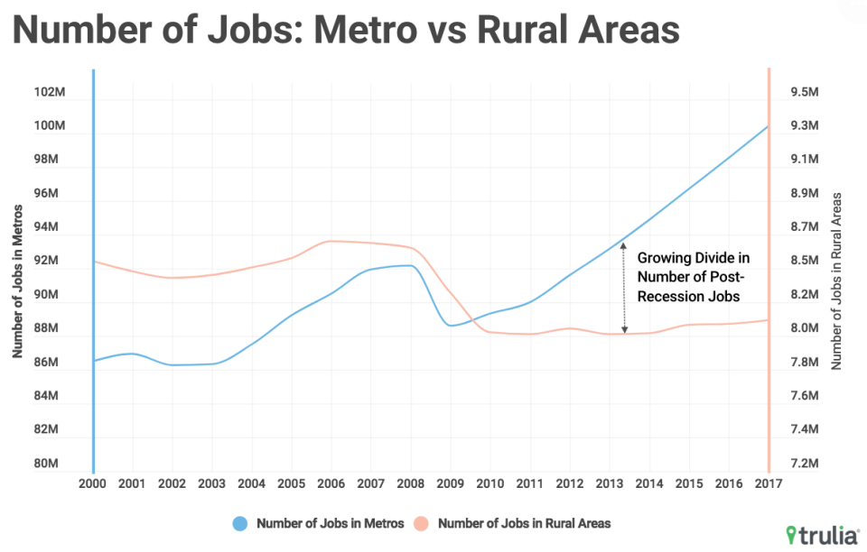 The disparity in job growth between rural and urban communities is only widening.