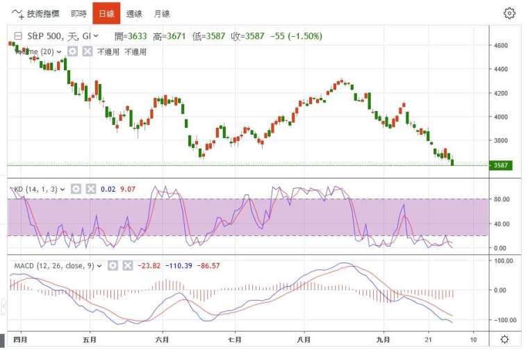 標普500日線圖。（圖片來源：鉅亨網）