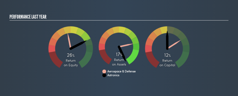 NasdaqGS:ATRO Past Revenue and Net Income, July 11th 2019