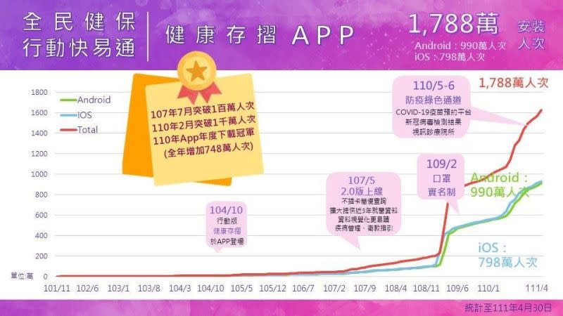 ▲「全民健保行動快易通∣健康存摺」APP 使用情形。（圖／健保署）