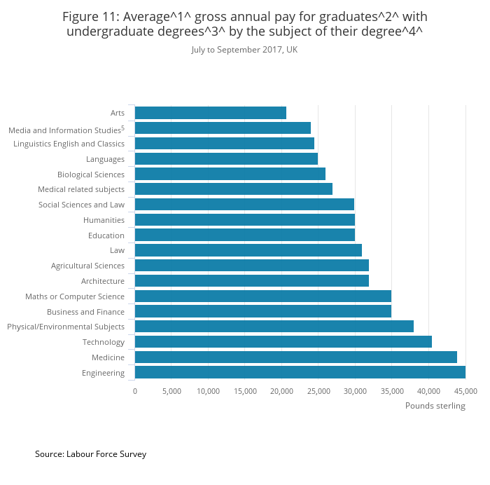 Medicine and engineering graduates are picking up the highest average salaries (Labour Force Survey)