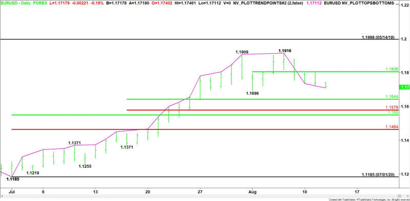 EUR/USD Diario