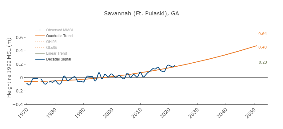 A chart from VIMS shows the observed sea level at Ft. Pulaski in blue, with the projected sea-level rise depicted in orange. By 2050, VIMS predicts Savannah will see about 1.5 feet of sea-level rise.