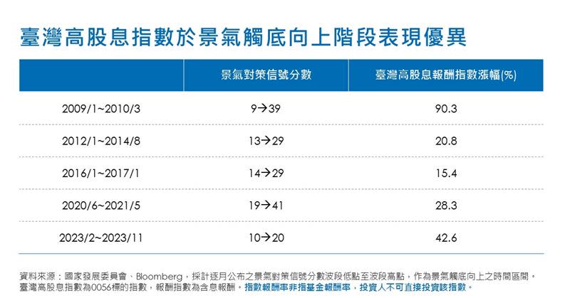 台灣高股息指數對照景氣燈號表現。（圖／元大投信提供）