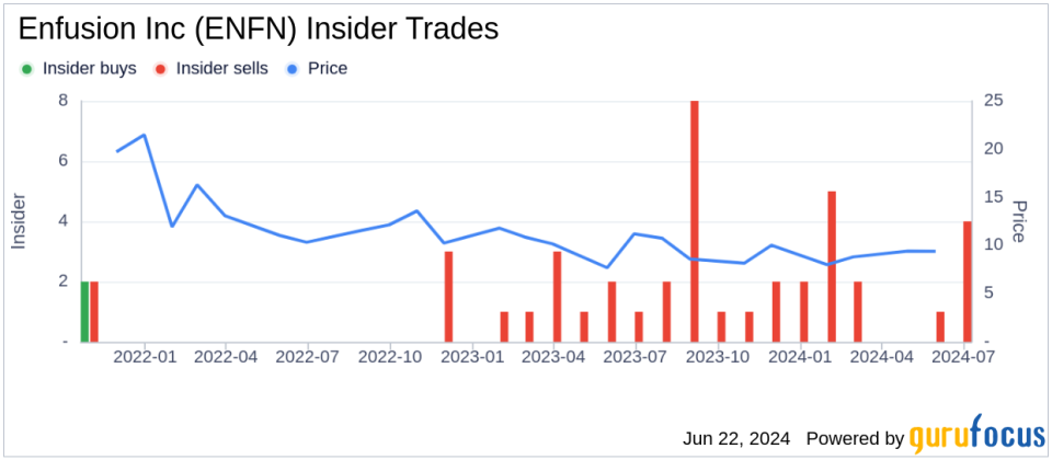 Insider Sale: Chief People Officer Bronwen Bastone Sells Shares of Enfusion Inc (ENFN)