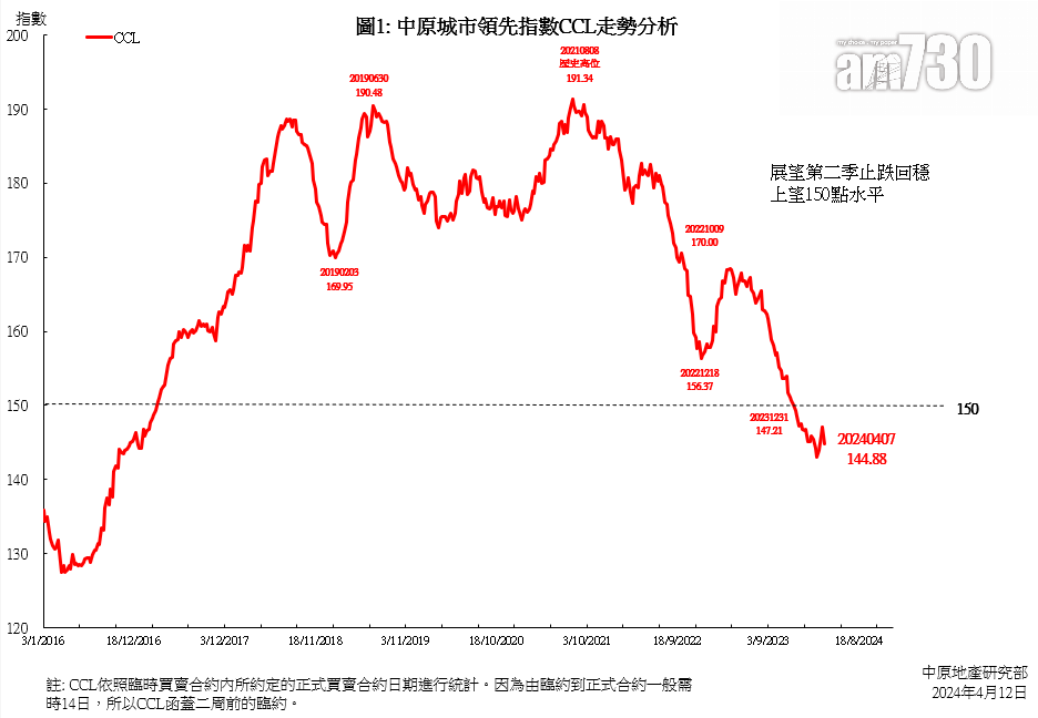 CCL撤辣後首挫1.5% 連升3周後回軟 新盤低價促銷搶去焦點｜樓價指數