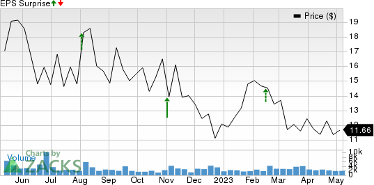 Amplitude, Inc. Price and EPS Surprise