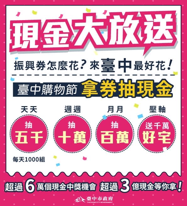 配合國慶日登場的第三屆台中購物節，祭出天天抽5000元、週週抽10萬元、月月抽百萬現金，以及最終壓軸千萬好宅，加碼獎項總額逾3億元。   台中市政府/提供