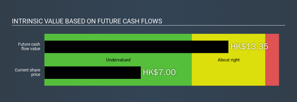 SEHK:1600 Intrinsic value, December 6th 2019