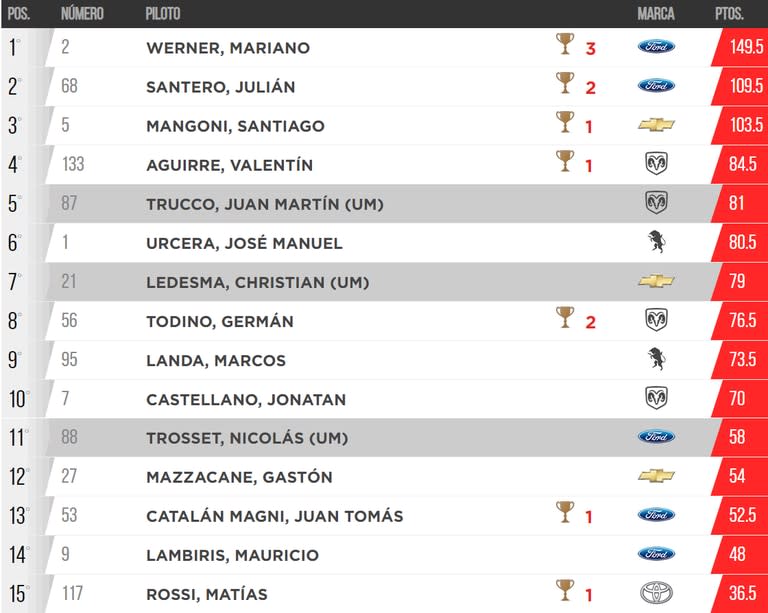 Así está la tabla de posiciones de la Copa de Oro del TC, a falta de dos jornadas para concluir el torneo