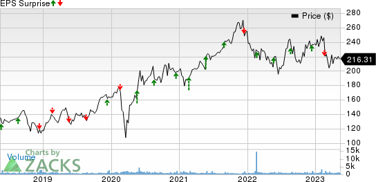 Nordson Corporation Price and EPS Surprise