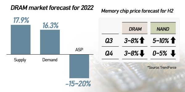 <span> <span> DRAM market forecast Source: TrendForce </span> </span>