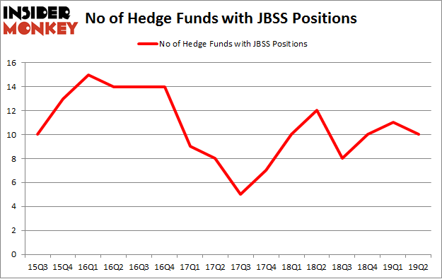 No of Hedge Funds with JBSS Positions