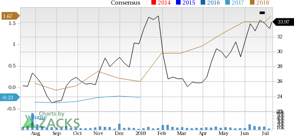 Murphy Oil (MUR) is seeing solid earnings estimate revision activity and is a great company from a Zacks Industry Rank perspective.