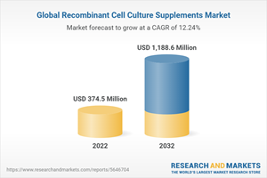 Global Recombinant Cell Culture Supplements Market