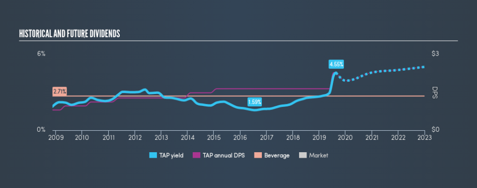 NYSE:TAP Historical Dividend Yield, August 24th 2019