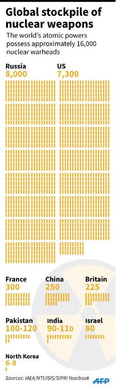 Global stockpile of nuclear weapons