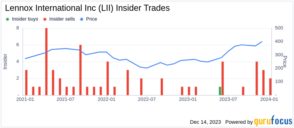 Insider Sell: EVP & President, Residential Gary Bedard Sells Shares of Lennox International Inc (LII)