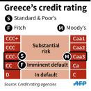 Greece's latest credit rating from three agencies: Standard & Poor's, Fitch, and Moody's