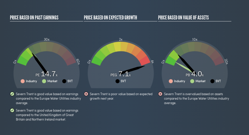 LSE:SVT Price Estimation Relative to Market, August 14th 2019