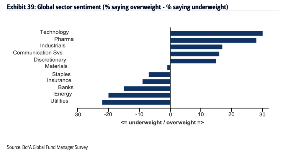 Investors think tech stocks are the "most crowded" trade in the market but are still overweight this sector in their portfolios, according to Bank of America Global Research. (Source: Bank of America Global Research)