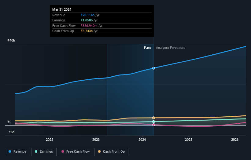 NSEI:SANSERA Earnings and Revenue Growth as at Jun 2024