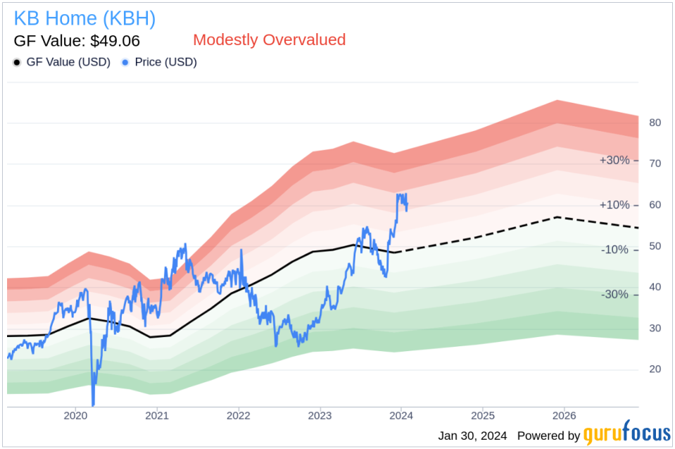 KB Home Director Arthur Collins Sells 5,500 Shares