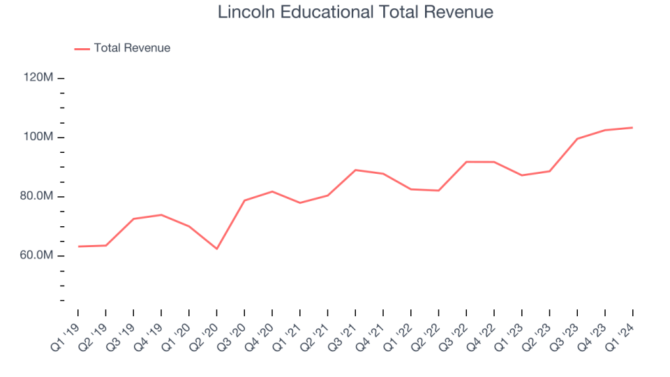 Lincoln Educational Total Revenue