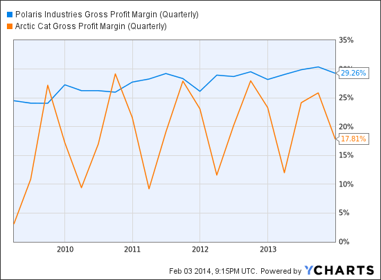 PII Gross Profit Margin (Quarterly) Chart