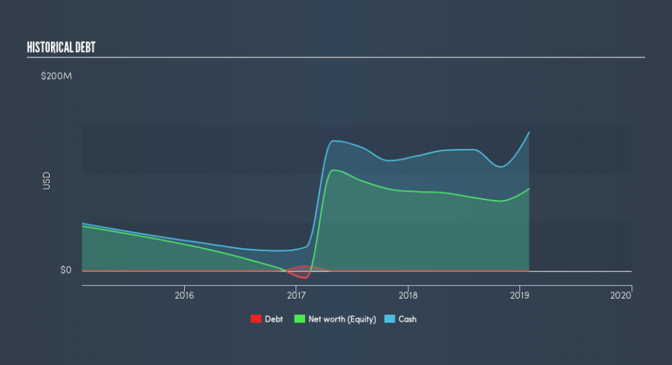 NYSE:YEXT Historical Debt, April 15th 2019