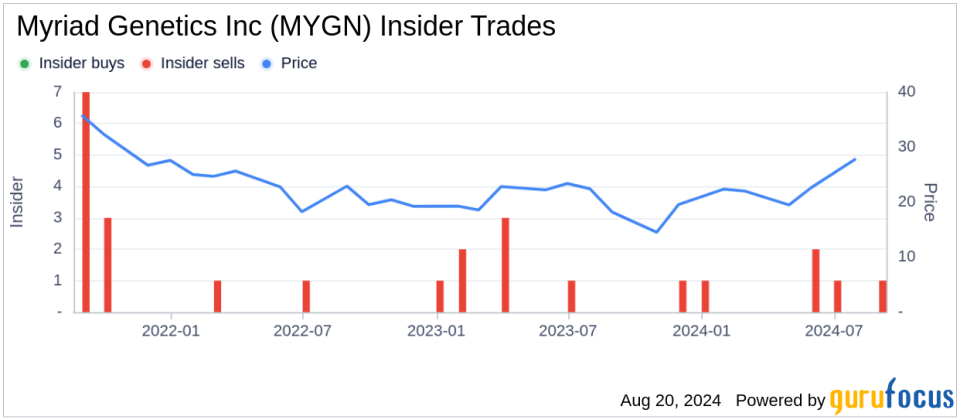 Insider Sale: Director Rashmi Kumar sells 7,500 shares of Myriad Genetics Inc (MYGN)